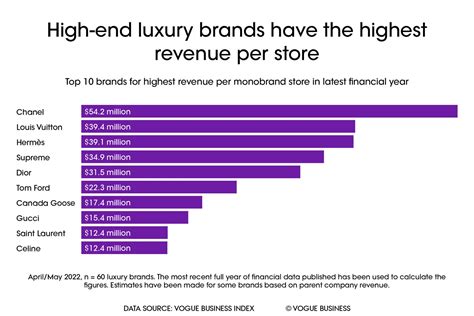 louis vuitton brand revenue 2021